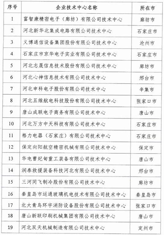 2018年河北省新認(rèn)定為、省級企業(yè)技術(shù)中心名單出爐！