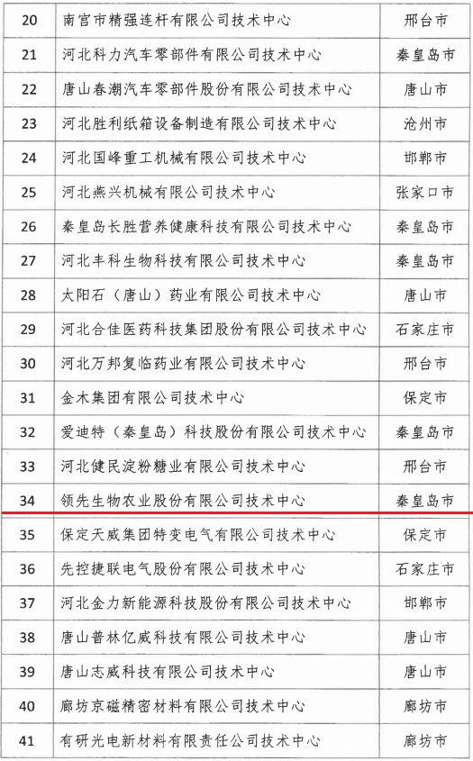 2018年河北省新認(rèn)定為、省級企業(yè)技術(shù)中心名單出爐！