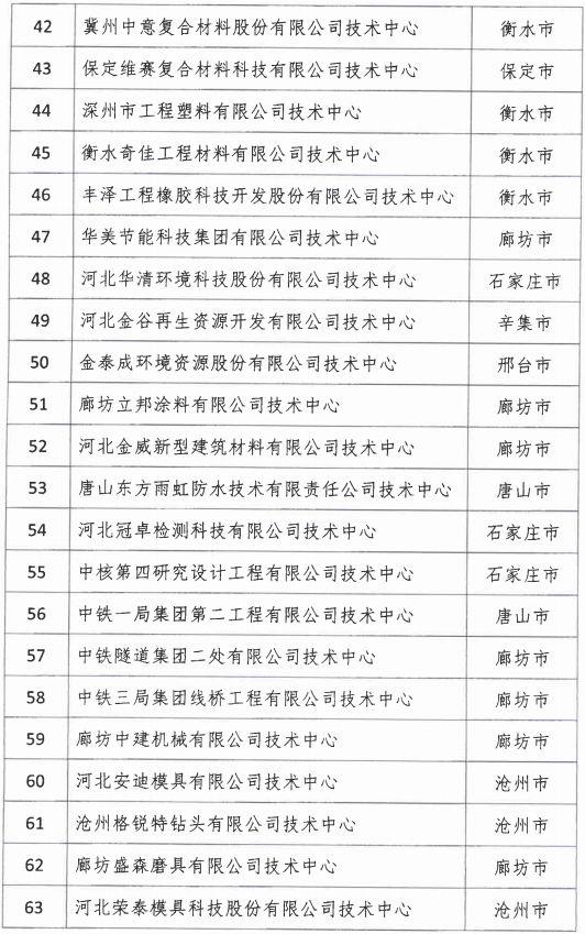 2018年河北省新認(rèn)定為、省級企業(yè)技術(shù)中心名單出爐！